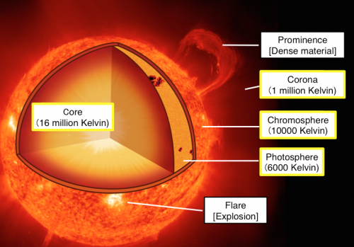sun corona sphere