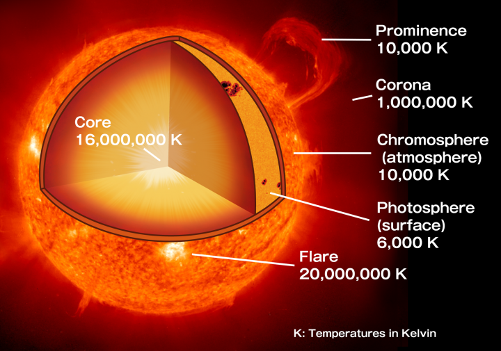 the sun corona expansion
